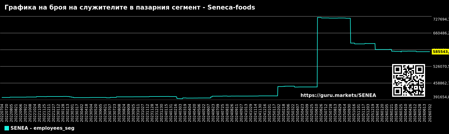 Графика на броя на служителите в пазарния сегмент - Seneca-foods